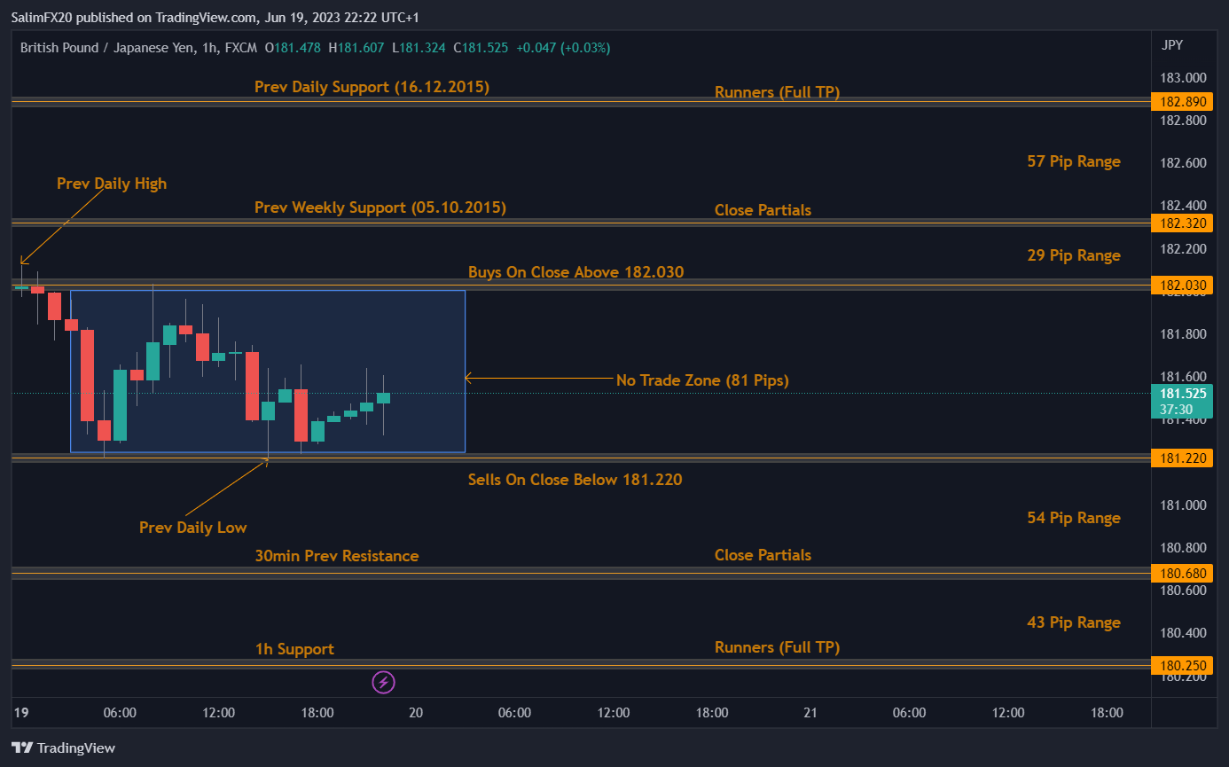 GBPJPY Technical Analysis 20.06.2023 1h chart
