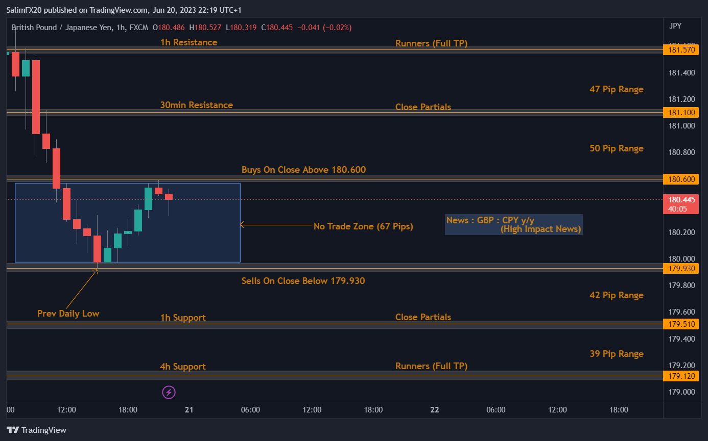 GBPJPY Technical Analysis 21.06.2023 1h chart