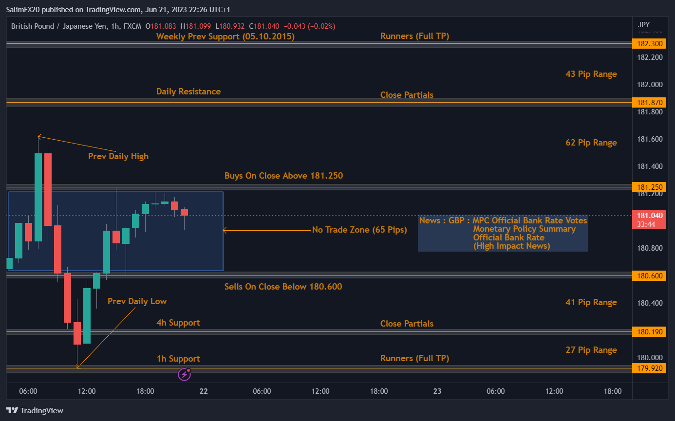 GBPJPY Technical Analysis 22.06.2023 1h chart