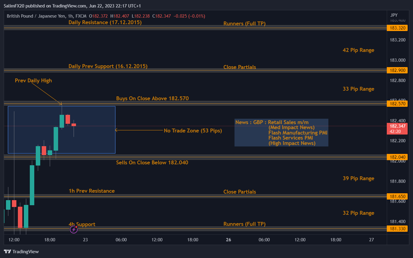 GBPJPY Technical Analysis 23.06.2023 1h chart