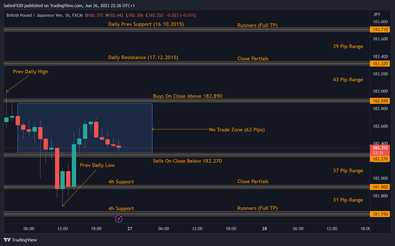 GBPJPY Technical Analysis 27.06.2023 1h chart