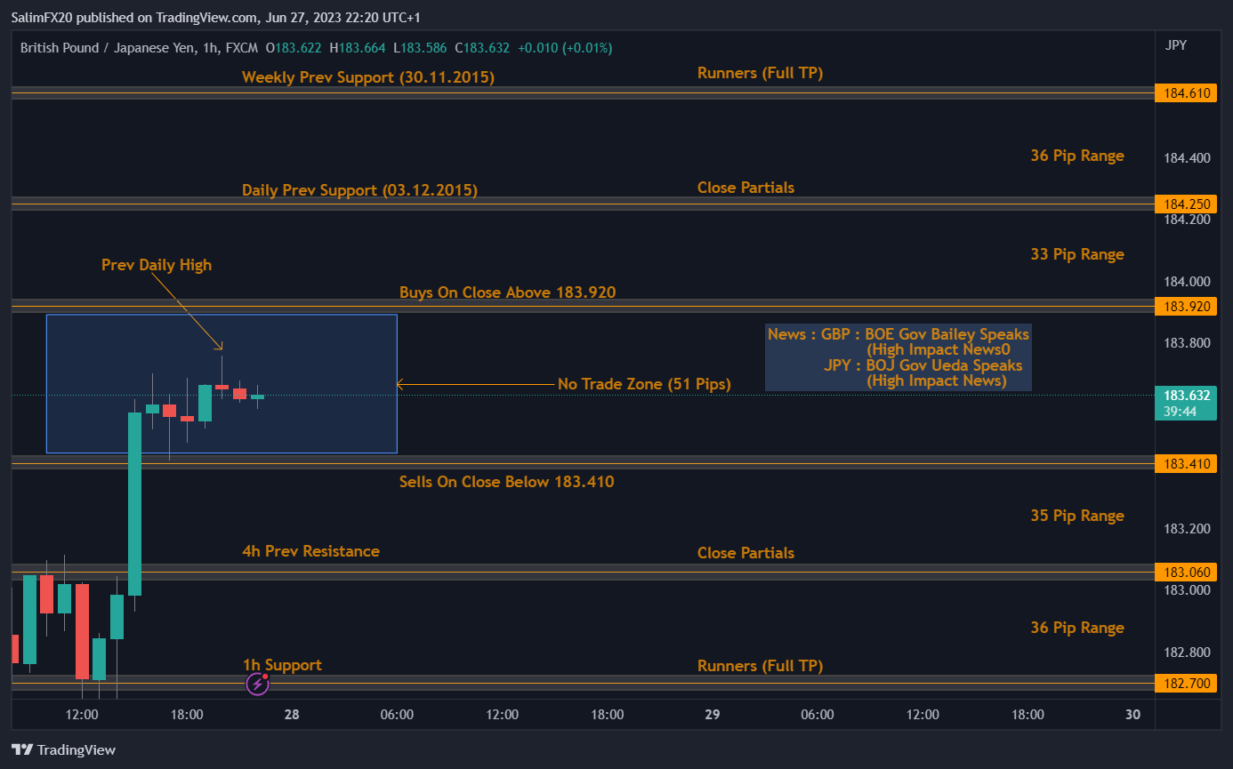 GBPJPY Technical Analysis 28.06.2023 1h chart
