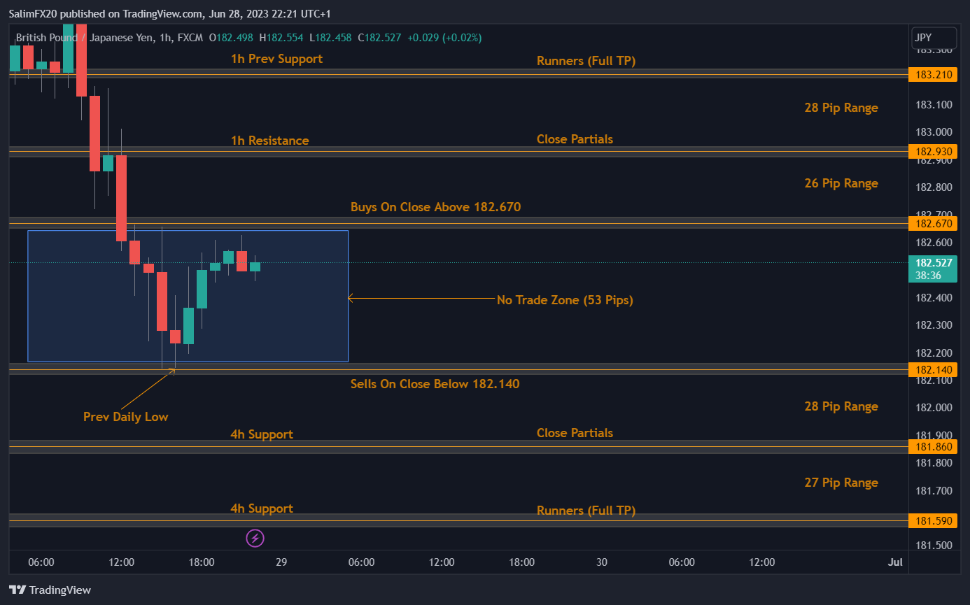 GBPJPY Technical Analysis 29.06.2023 1h chart