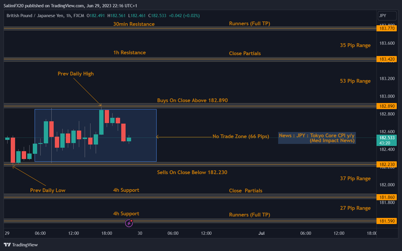 GBPJPY Technical Analysis 30.06.2023 1h chart