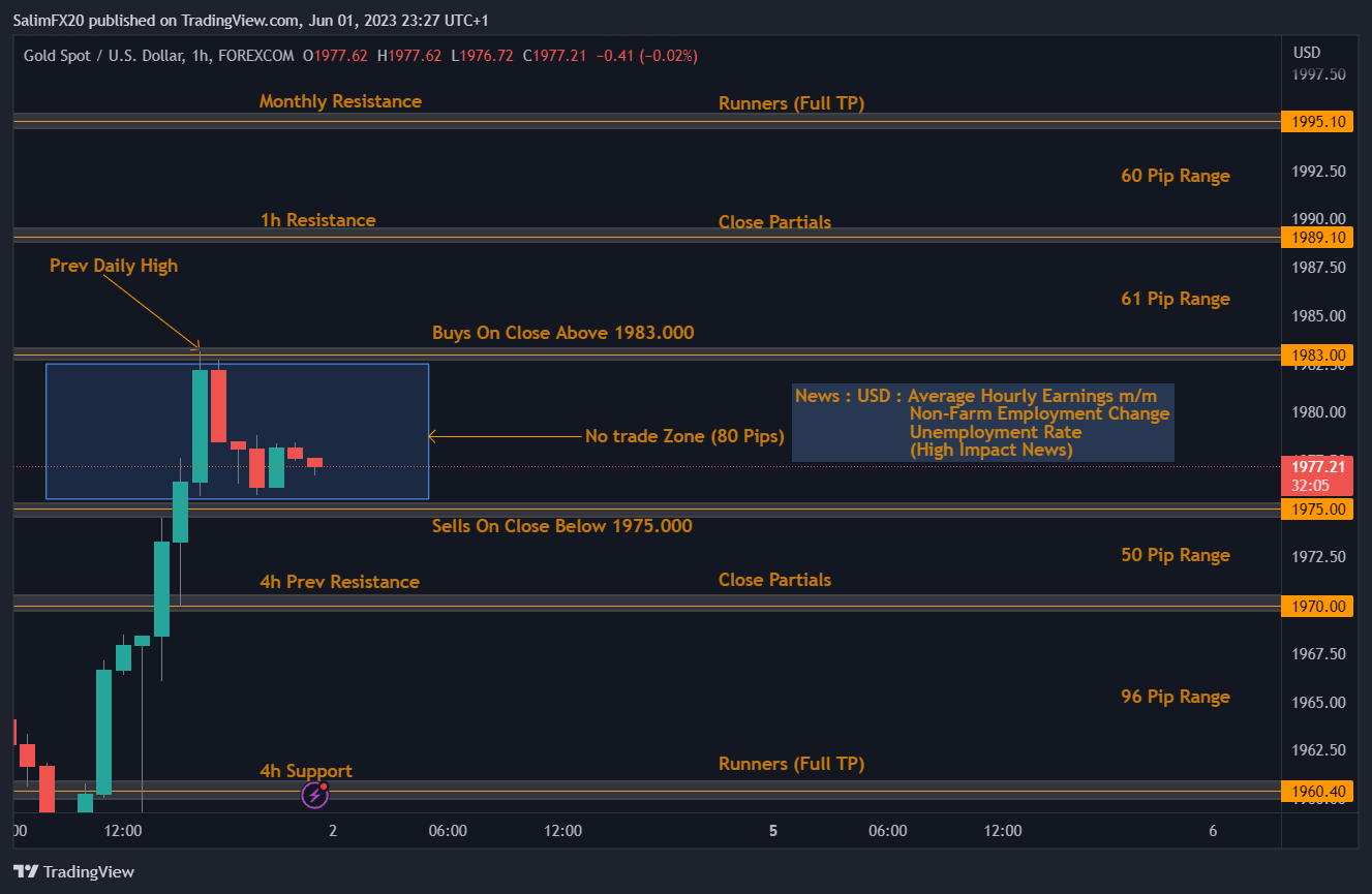 XAUUSD Technical Analysis 02.06.2023 1h chart