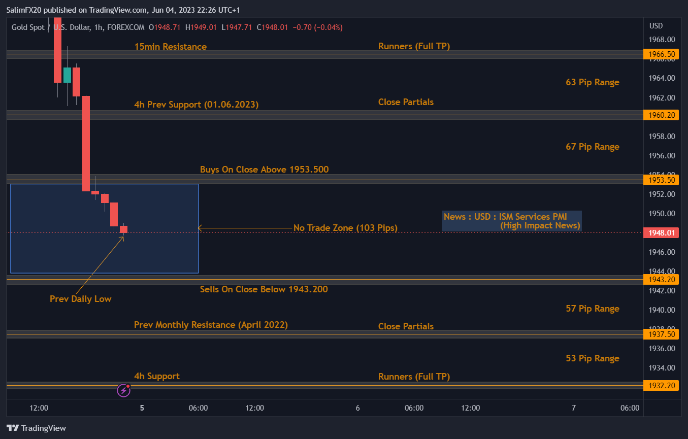 XAUUSD Technical Analysis 05.06.2023 1h chart