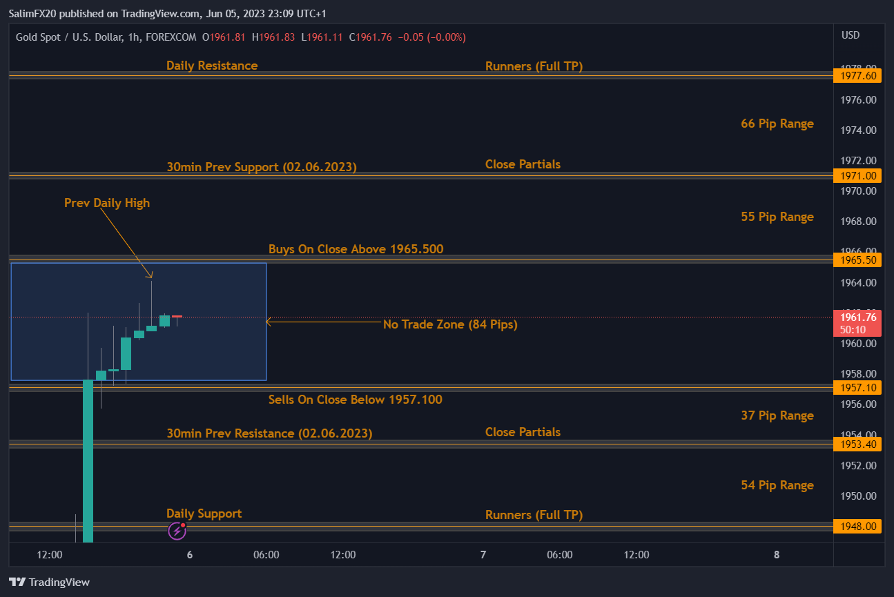 XAUUSD Technical Analysis 06.06.2023 1h chart