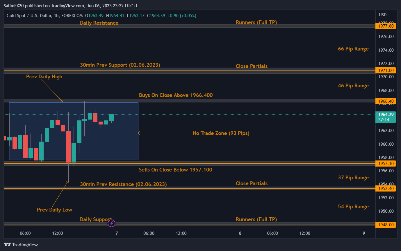 XAUUSD Technical Analysis 07.06.2023 1h chart