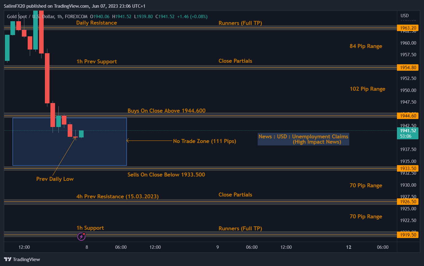 XAUUSD Technical Analysis 08.06.2023 1h chart