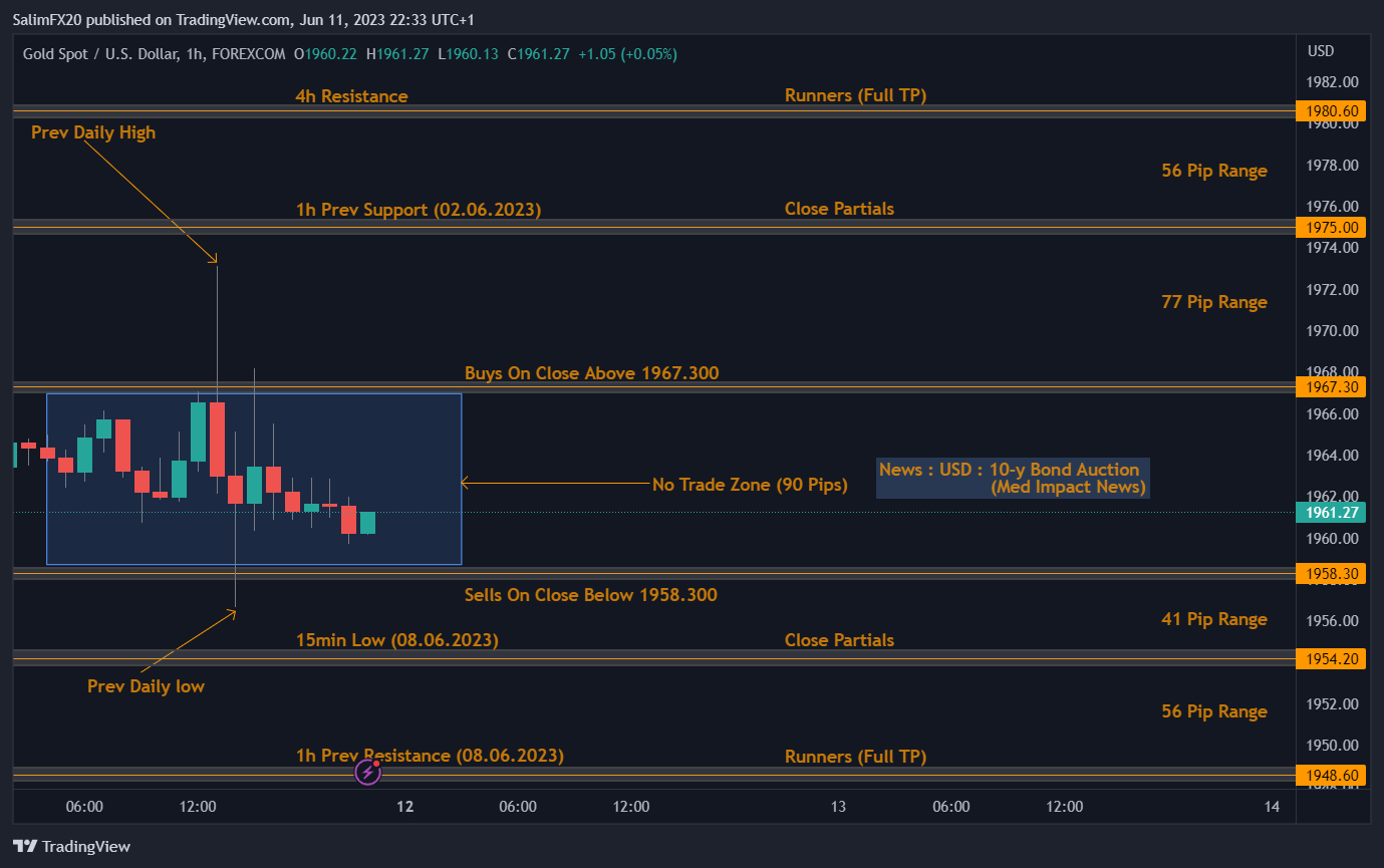 XAUUSD Technical Analysis 12.06.2023 1h chart