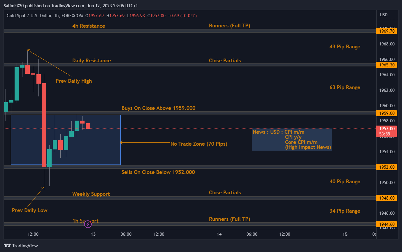 XAUUSD Technical Analysis 13.06.2023 1h chart