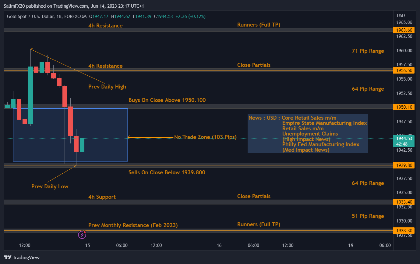 XAUUSD Technical Analysis 15.06.2023 1h chart
