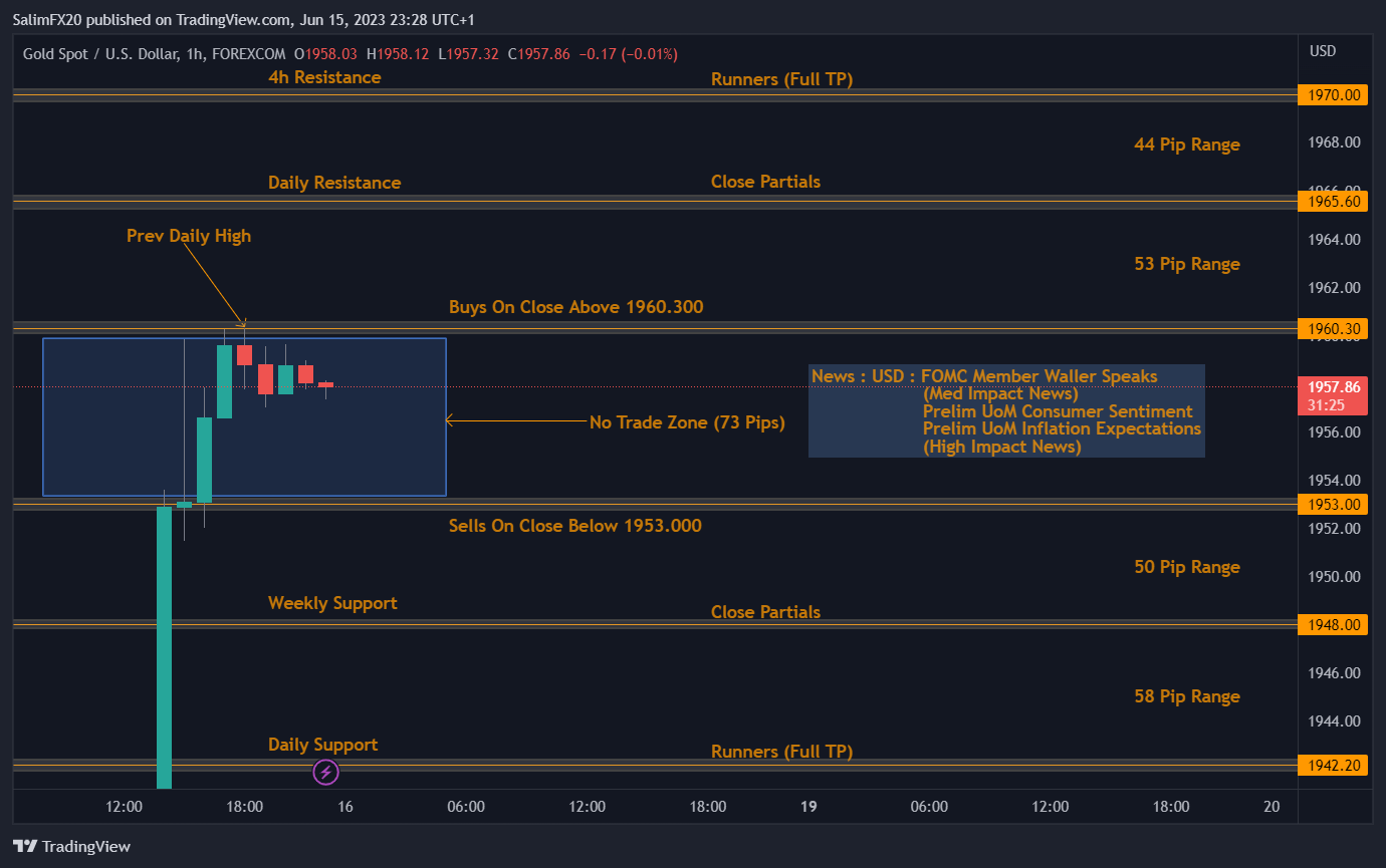 XAUUSD Technical Analysis 16.06.2023 1h chart
