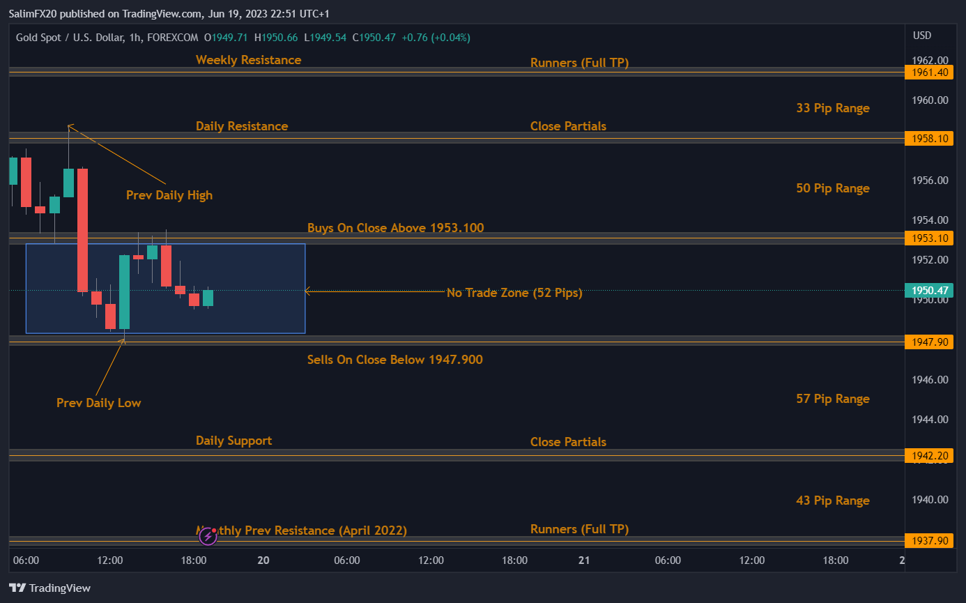 XAUUSD Technical Analysis 20.06.2023 1h chart