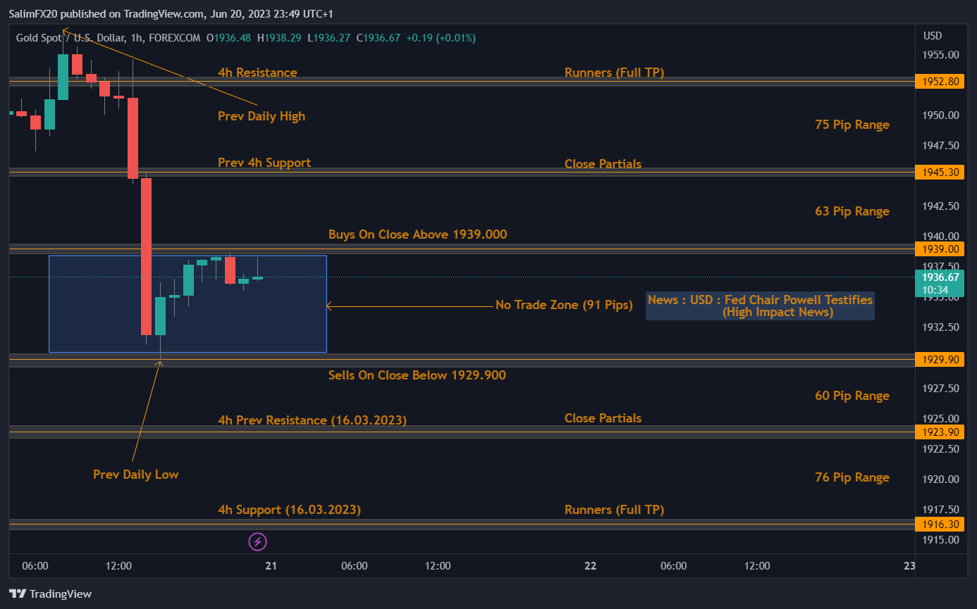 XAUUSD Technical Analysis 21.06.2023 1h chart