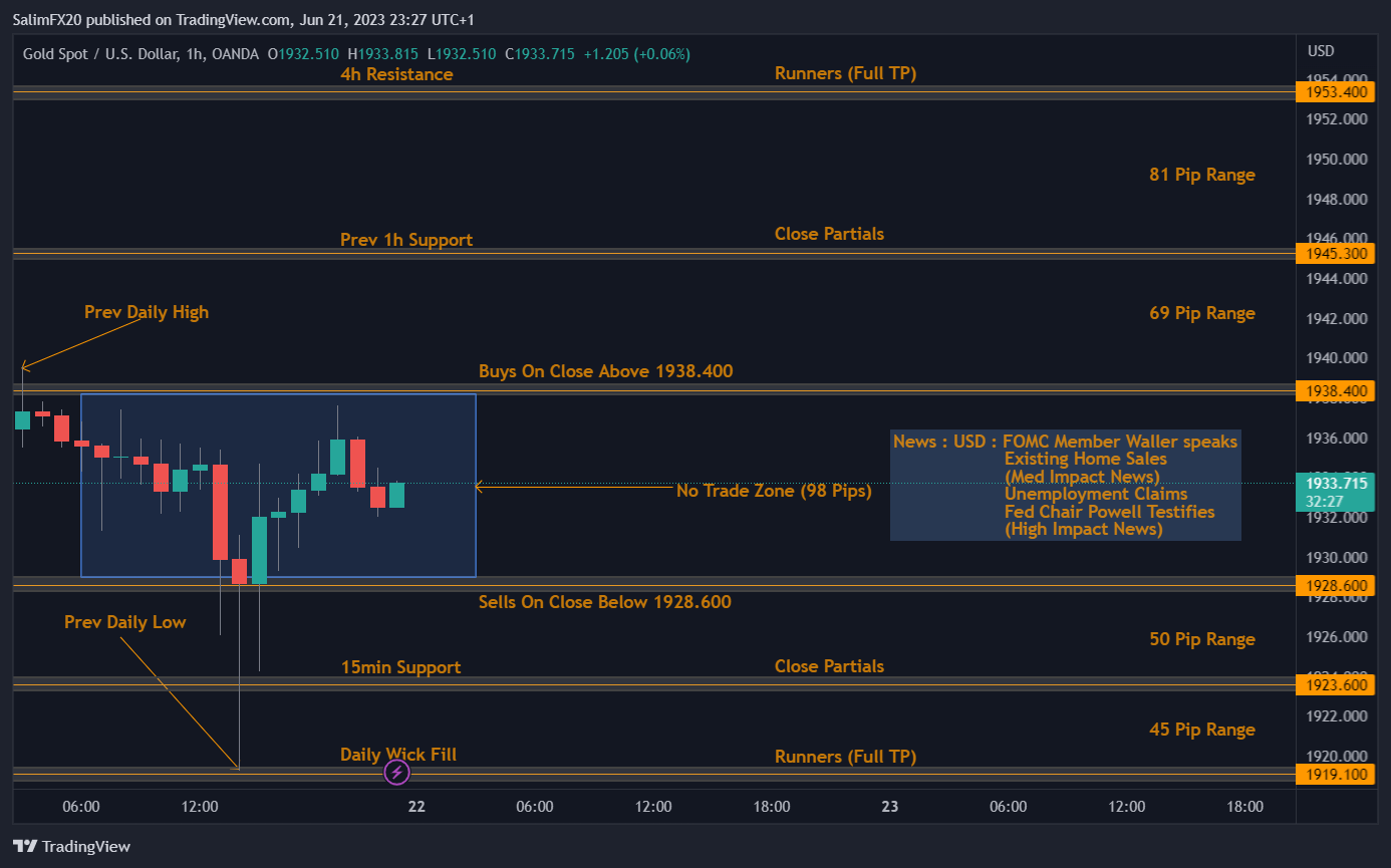 XAUUSD Technical Analysis 22.06.2023 1h chart