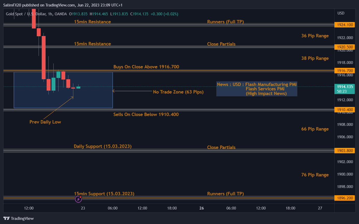 XAUUSD Technical Analysis 23.06.2023 1h chart
