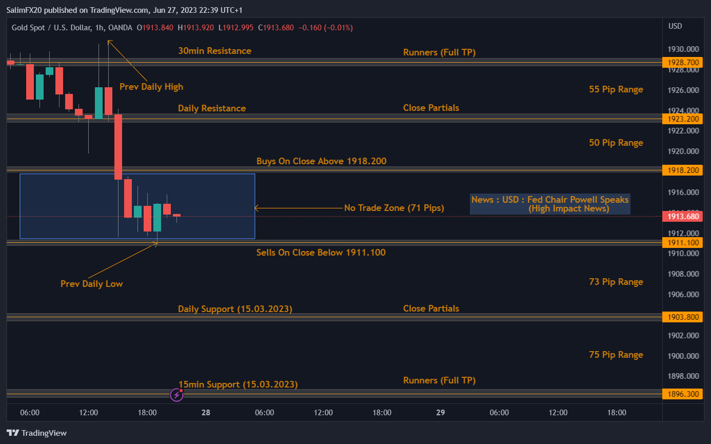 XAUUSD Technical Analysis 28.06.2023 1h chart