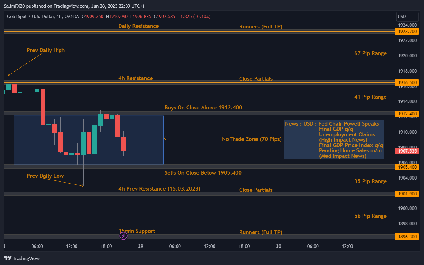XAUUSD Technical Analysis 29.06.2023 1h chart