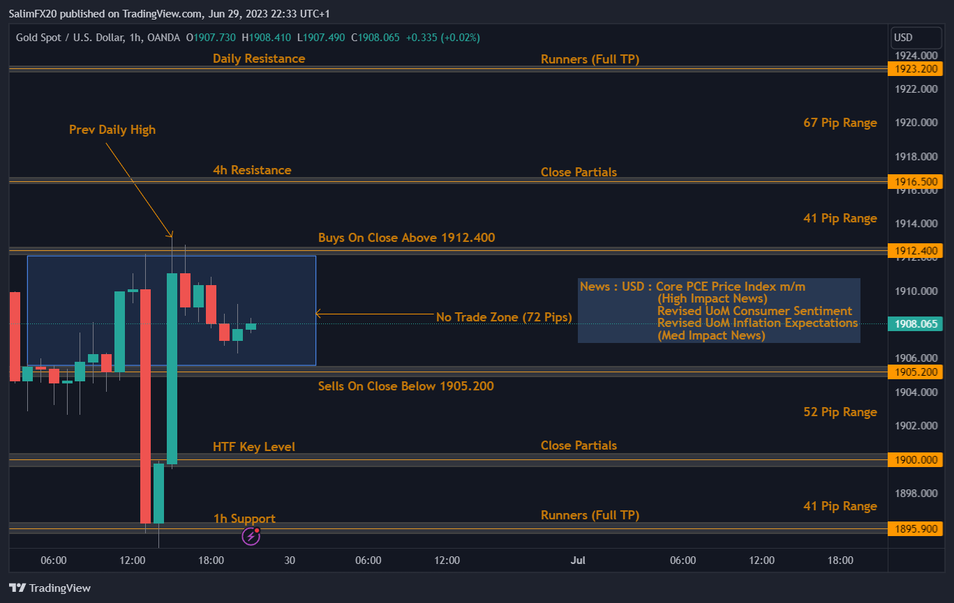 XAUUSD Technical Analysis 30.06.2023 1h chart