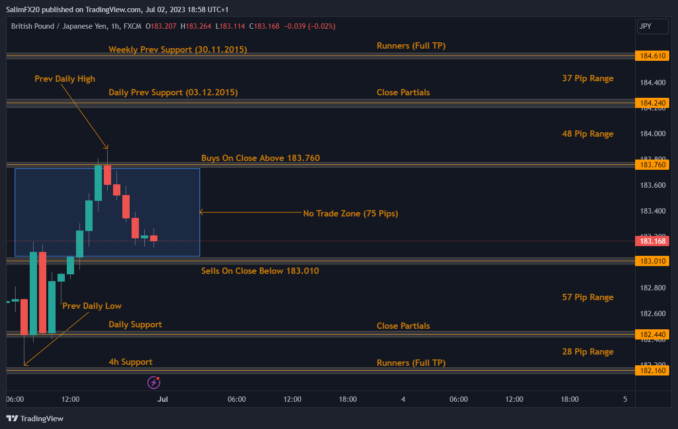 GBPJPY Technical Analysis 03.07.2023 1h chart