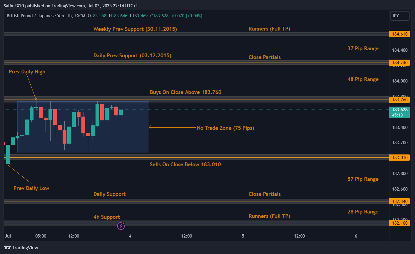 GBPJPY Technical Analysis 04.07.2023 1h chart