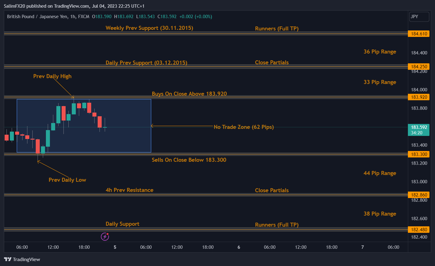 GBPJPY Technical Analysis 05.07.2023 1h chart