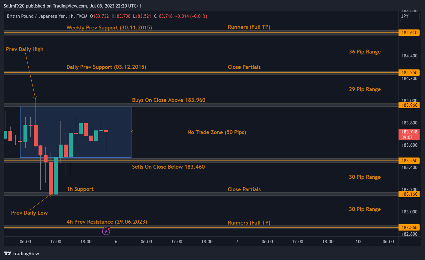GBPJPY Technical Analysis 06.07.2023 1h chart