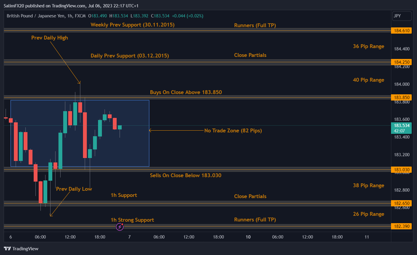 GBPJPY Technical Analysis 07.07.2023 1h chart
