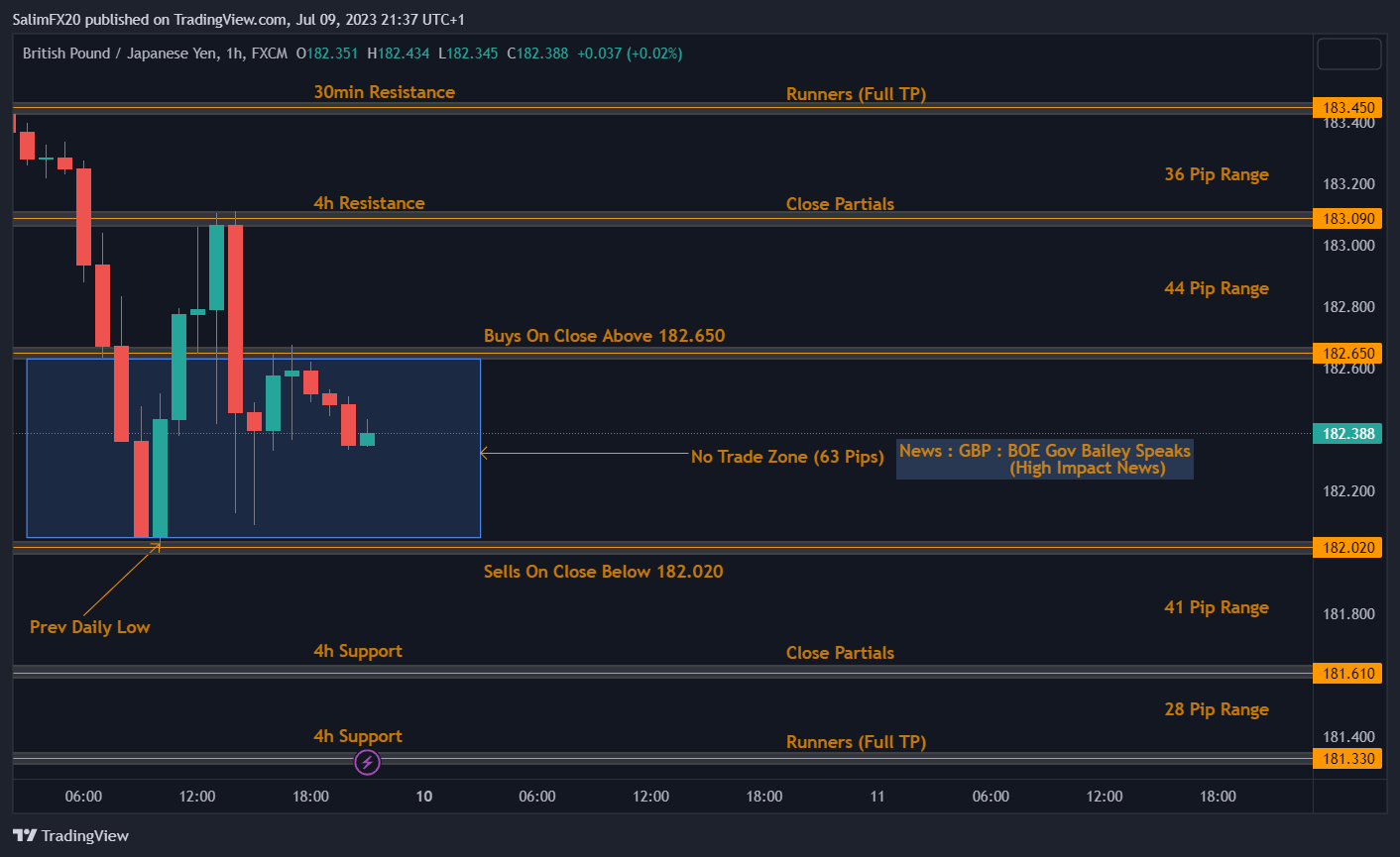 GBPJPY Technical Analysis 10.07.2023 1h chart