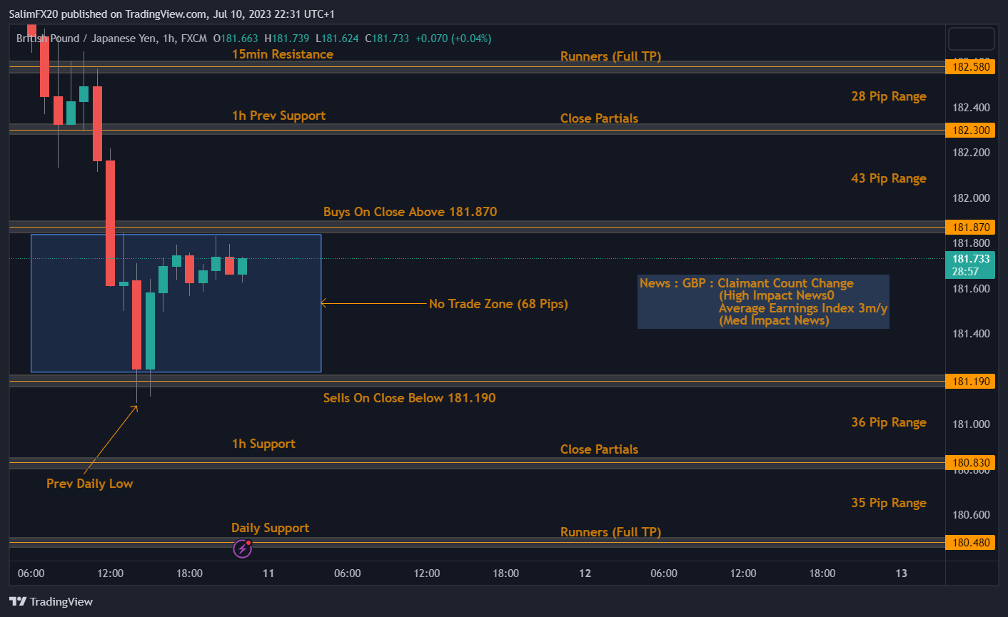 GBPJPY Technical Analysis 11.07.2023 1h chart