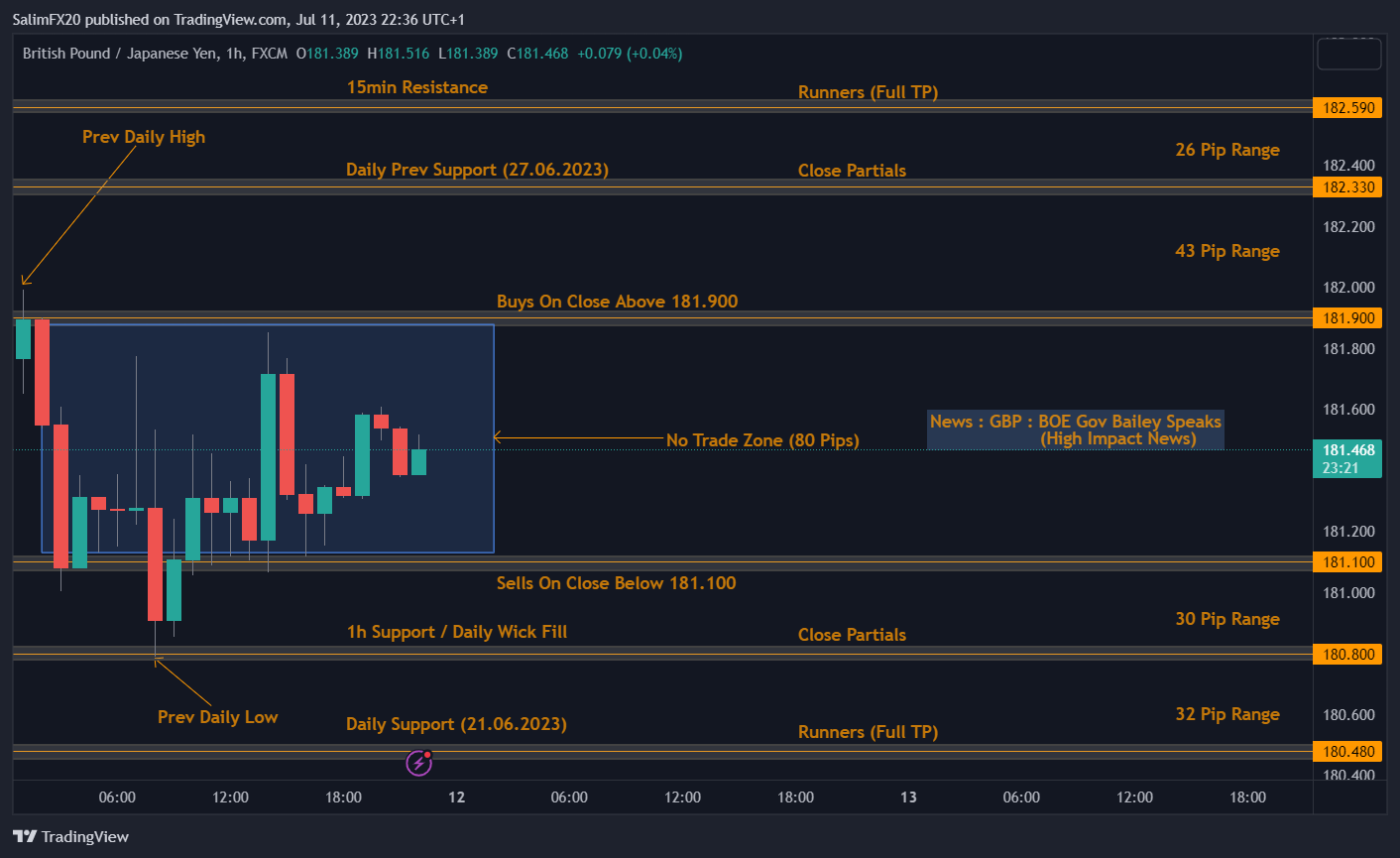 GBPJPY Technical Analysis 12.07.2023 1h chart
