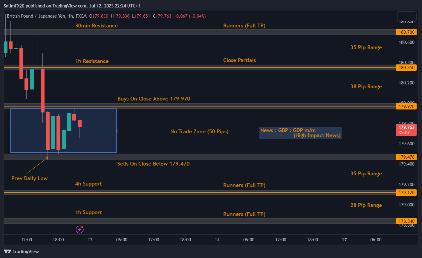 GBPJPY Technical Analysis 13.07.2023 1h chart