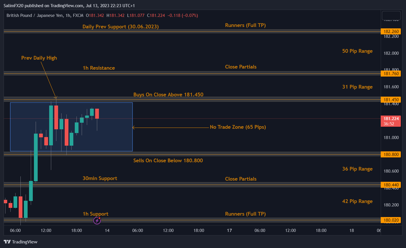 GBPJPY Technical Analysis 14.07.2023 1h chart