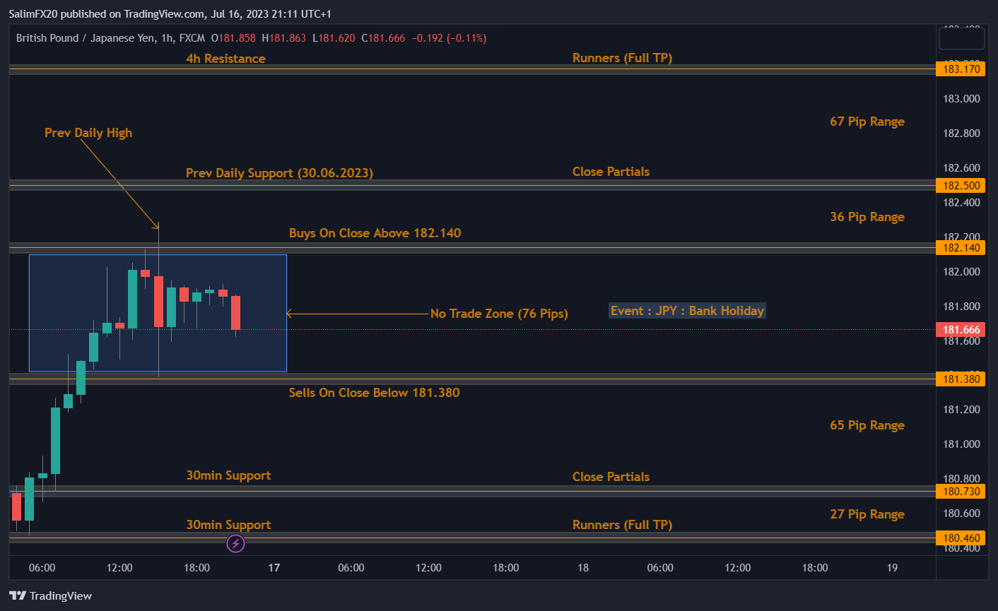 GBPJPY Technical Analysis 17.07.2023 1h chart