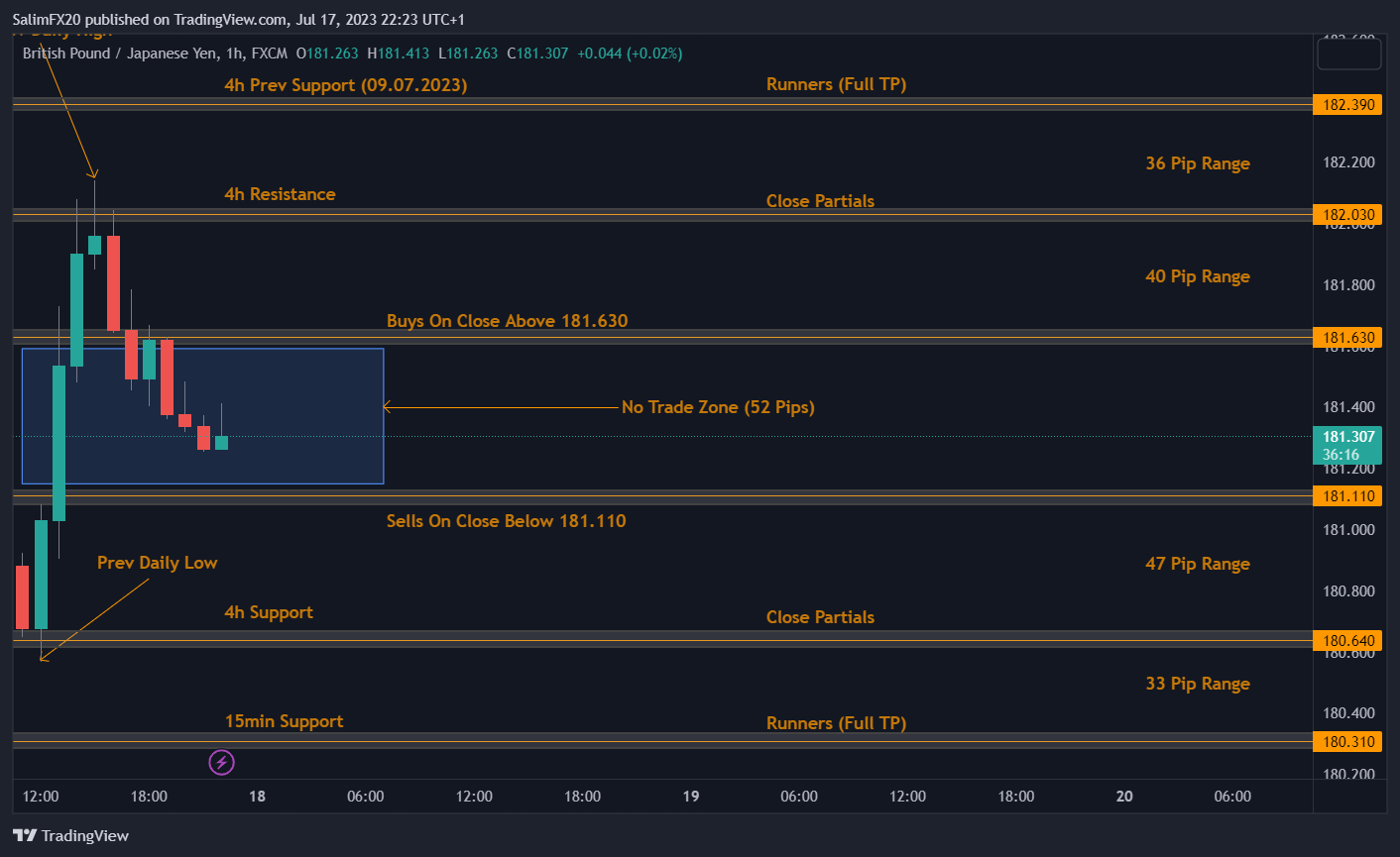 GBPJPY Technical Analysis 18.07.2023 1h chart