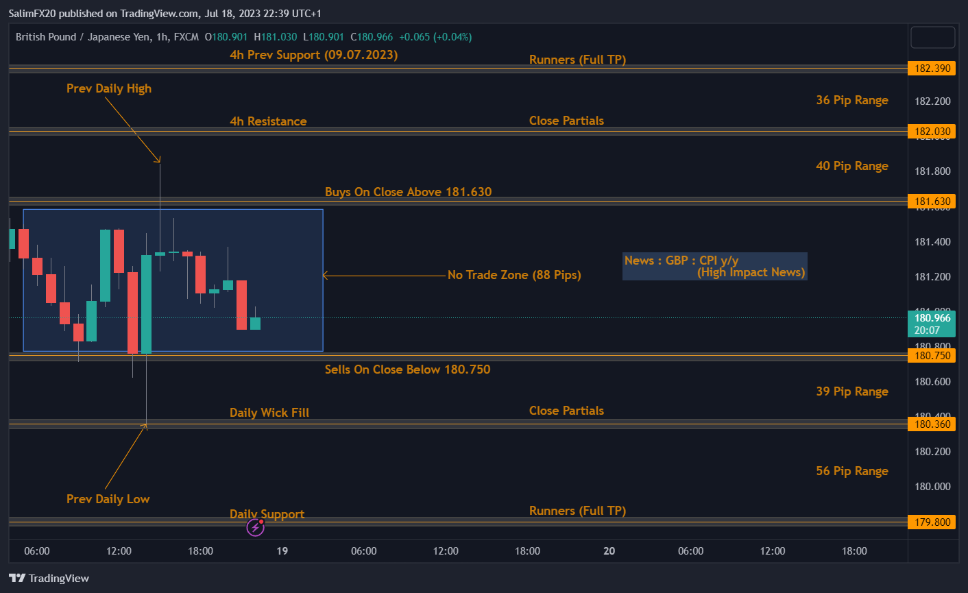 GBPJPY Technical Analysis 19.07.2023 1h chart