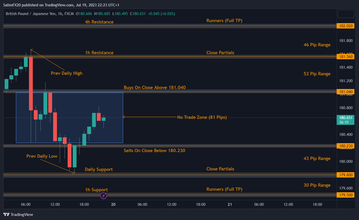 GBPJPY Technical Analysis 20.07.2023 1h chart
