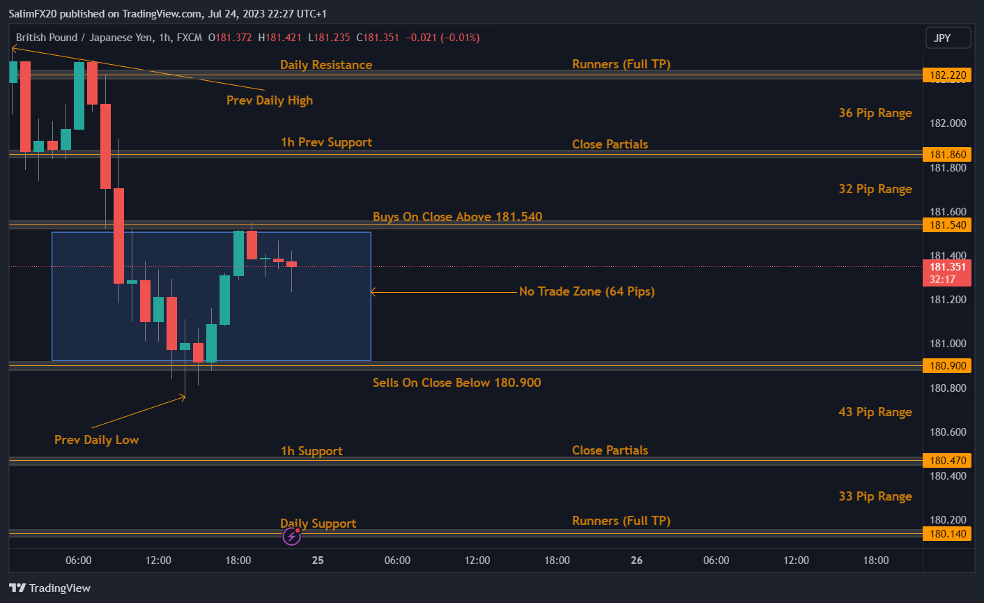 GBPJPY Technical Analysis 25.07.2023 1h chart