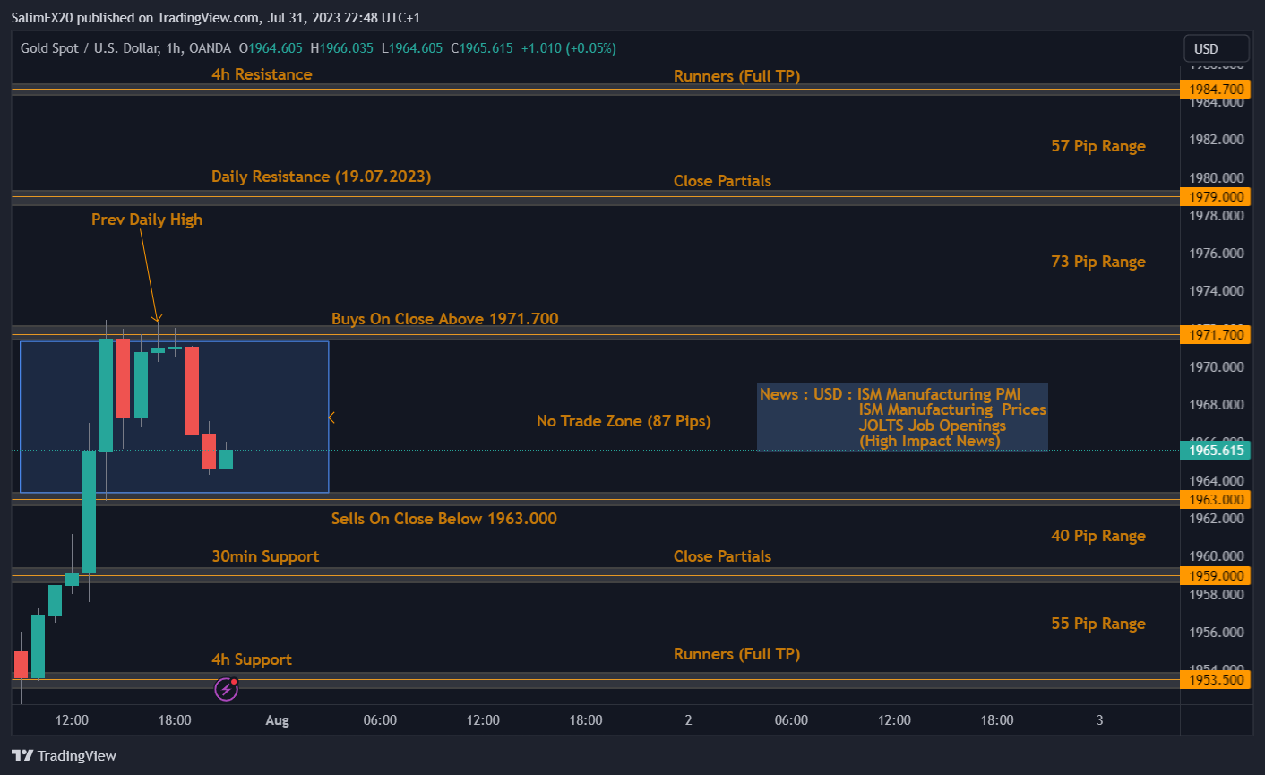 XAUUSD Technical Analysis 01.08.2023 1h chart