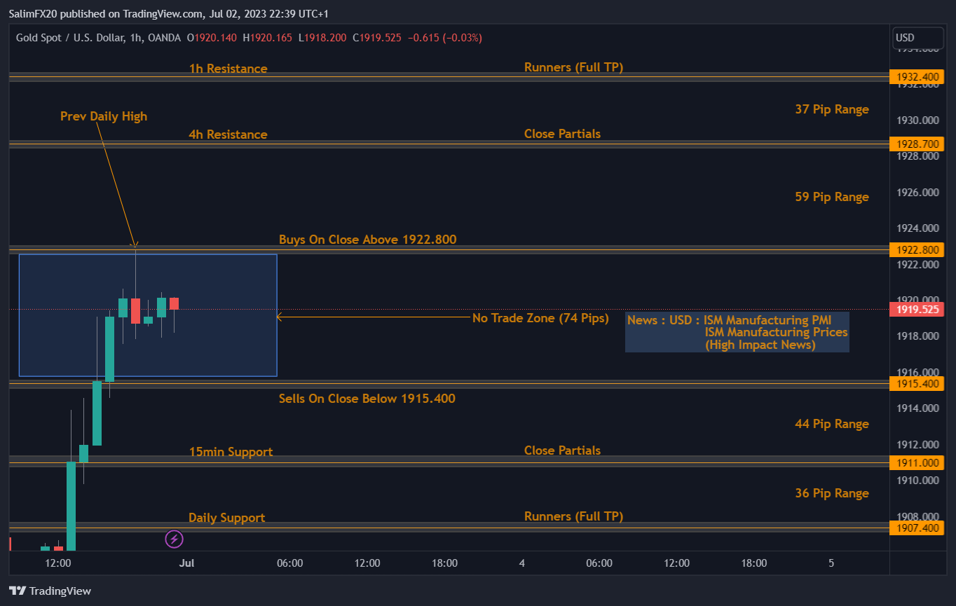 XAUUSD Technical Analysis 03.07.2023 1h chart