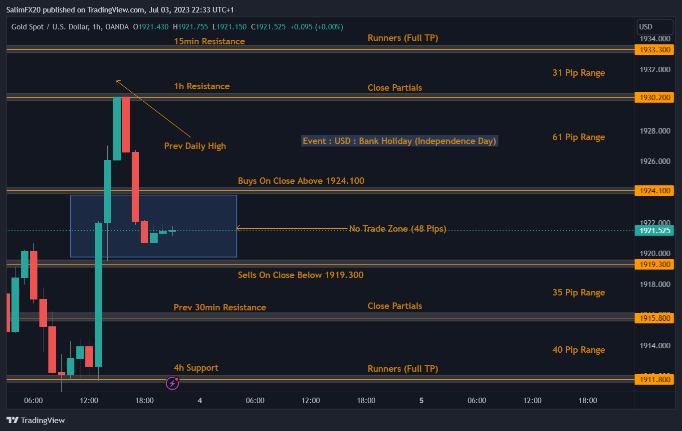 XAUUSD Technical Analysis 04.07.2023 1h chart