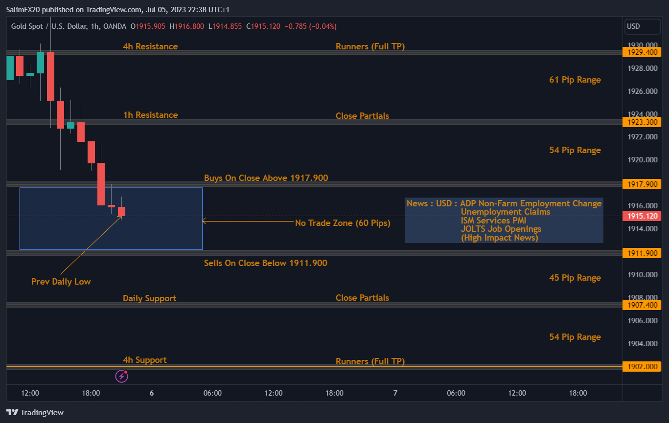 XAUUSD Technical Analysis 06.07.2023 1h chart