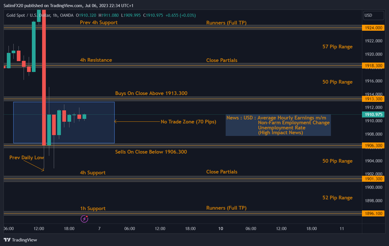 XAUUSD Technical Analysis 07.07.2023 1h chart