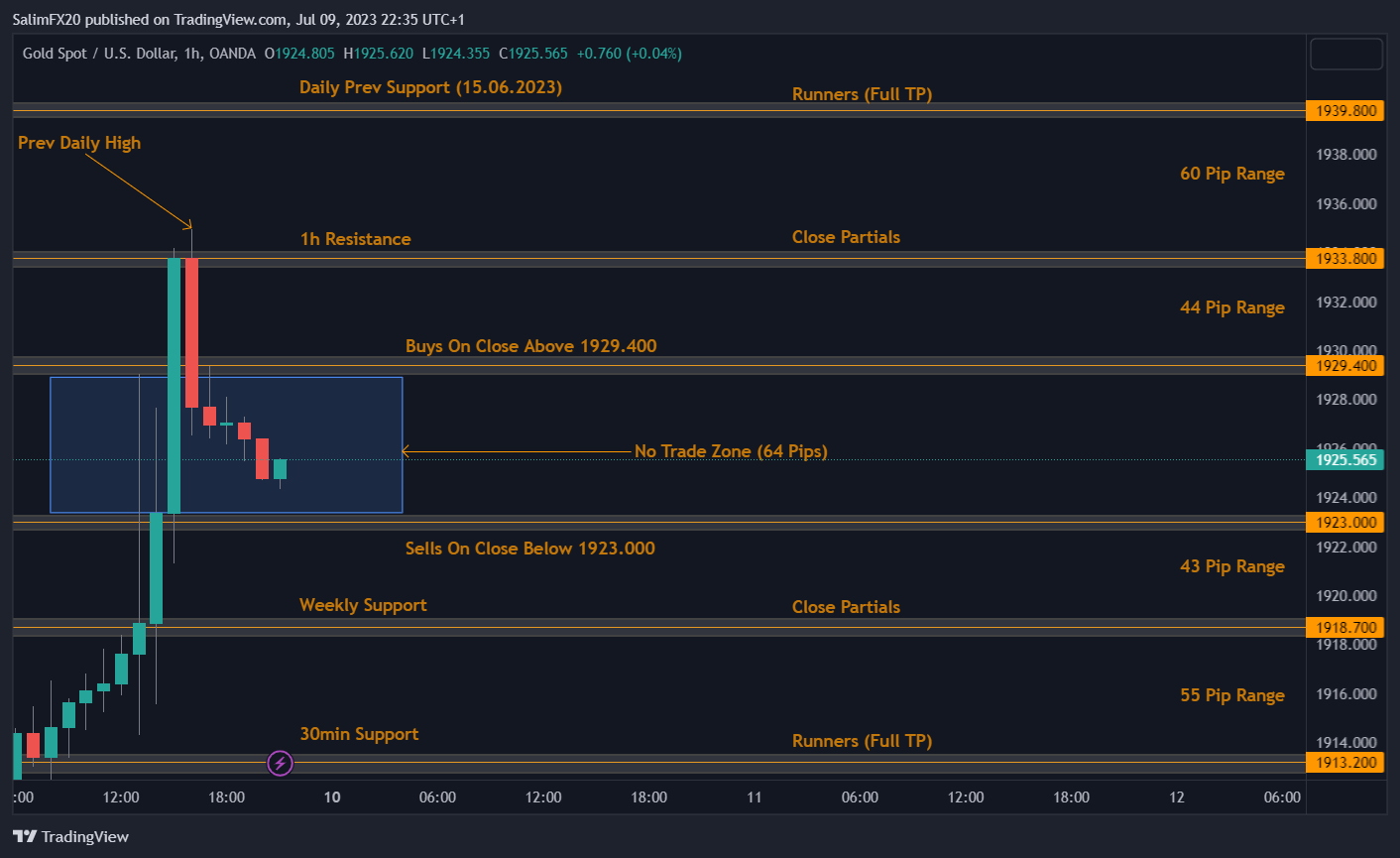 XAUUSD Technical Analysis 10.07.2023 1h chart