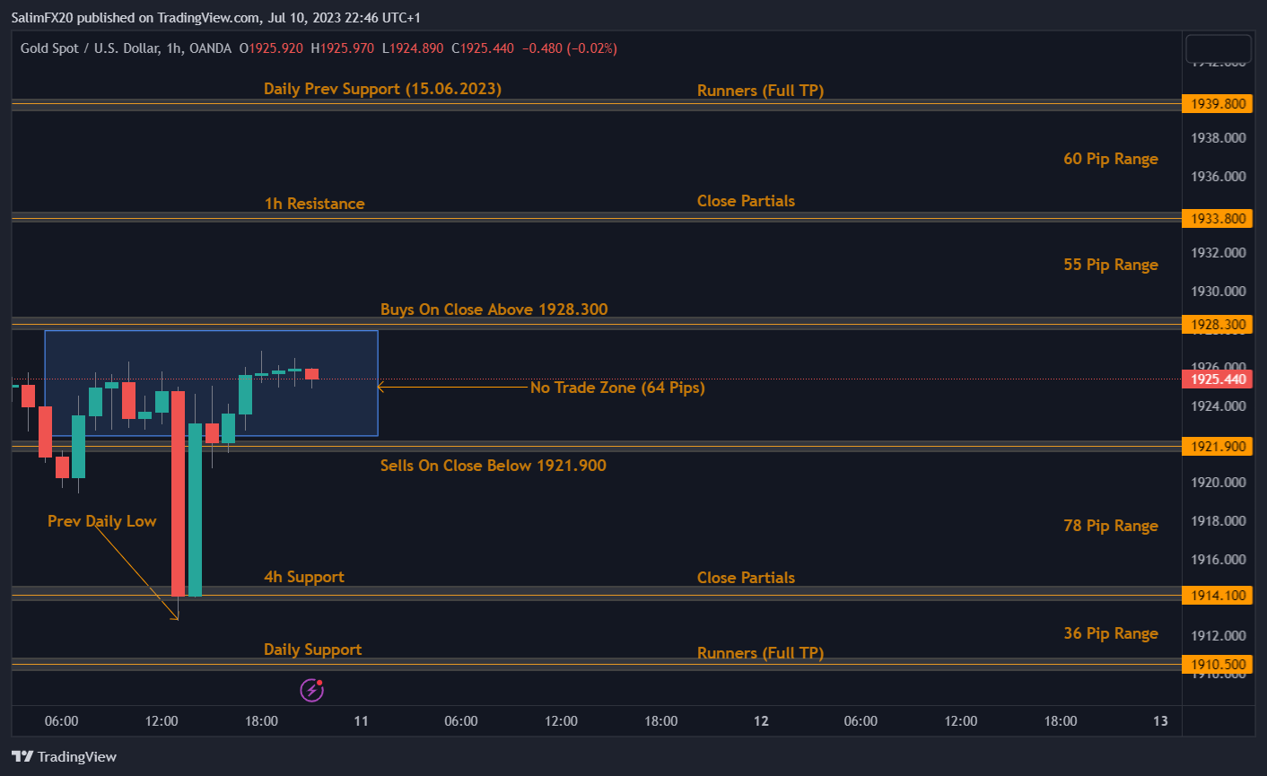 XAUUSD Technical Analysis 11.07.2023 1h chart