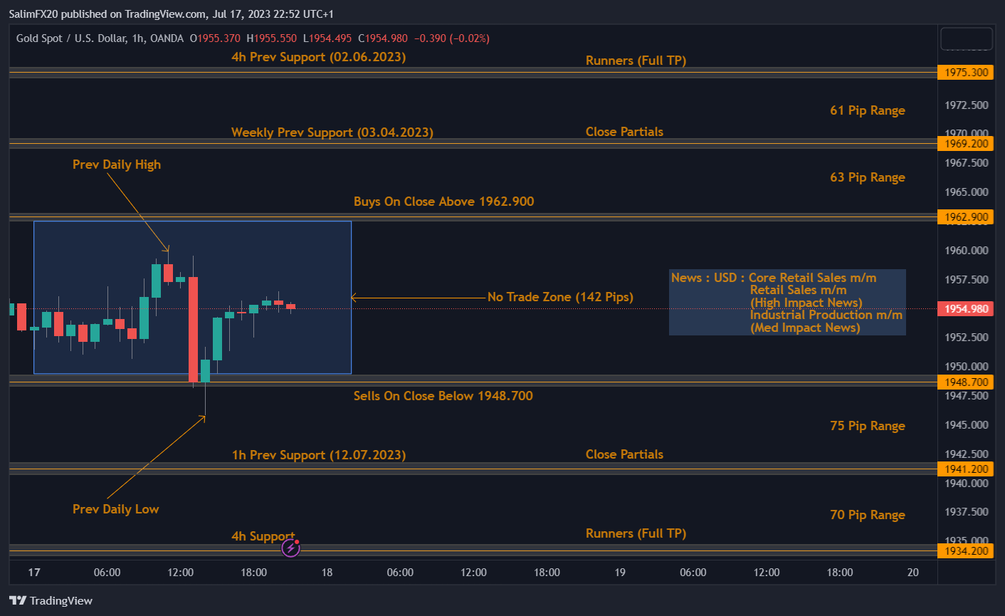 XAUUSD Technical Analysis 18.07.2023 1h chart