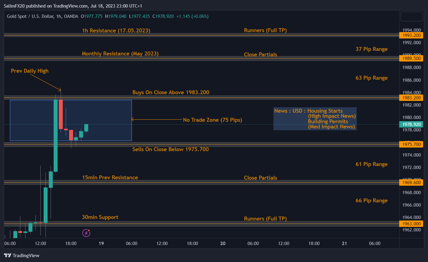 XAUUSD Technical Analysis 19.07.2023 1h chart