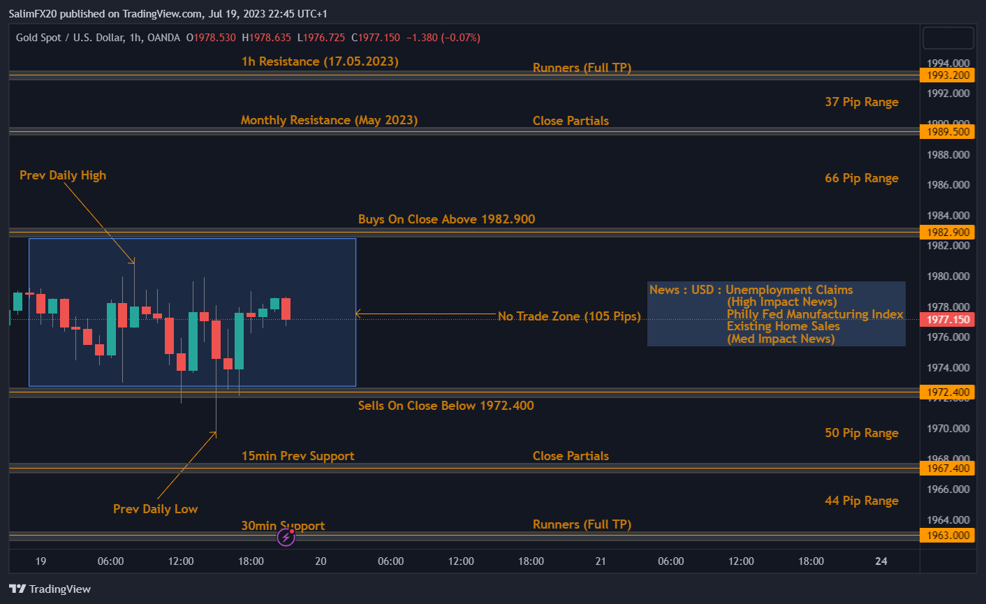 XAUUSD Technical Analysis 20.07.2023 1h chart