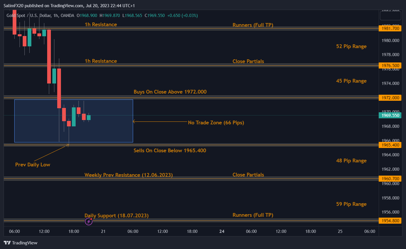 XAUUSD Technical Analysis 21.07.2023 1h chart